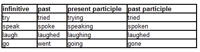 Explain principal parts of verbs, English